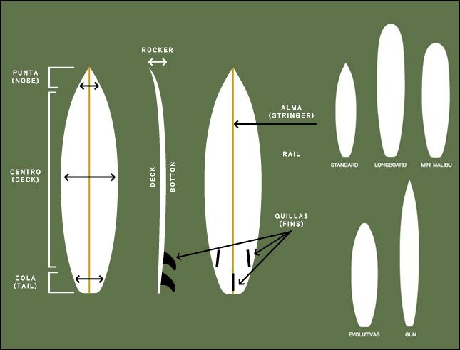partes de una tabla de surf